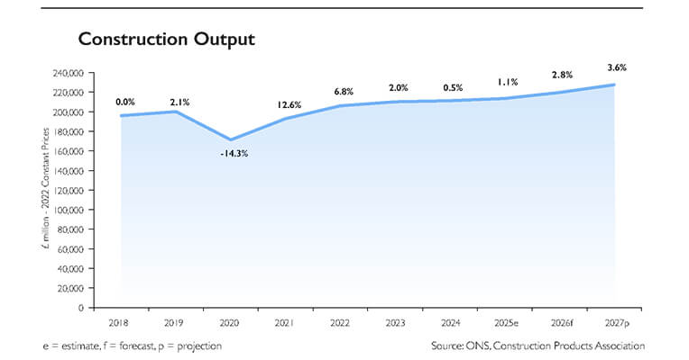 Construction Slowdown Due to Autumn Budget Uncertainty
