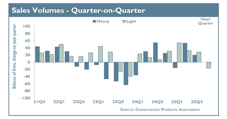 Construction Product Manufacturing Still Awaiting Recovery