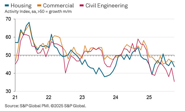 Graph showing rate of housing, commercial and civil engineering activity