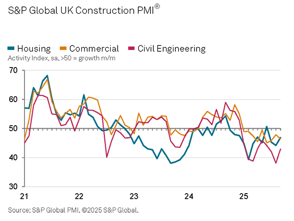 Graph showing September Construction activity
