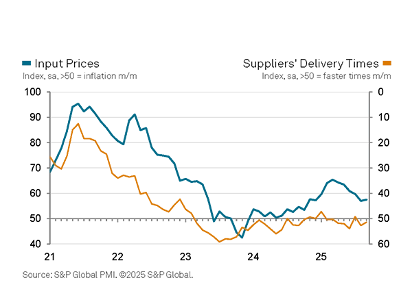 Graph showing September Construction activity