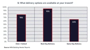 Builders’ Merchants Expect Click & Collect Sales to Grow