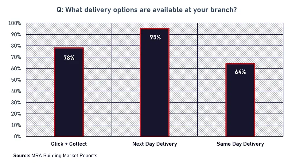 Fulfilment Options at Branch 2026