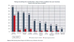 Supplier Price Increases Hit Builders’ Merchants Hard