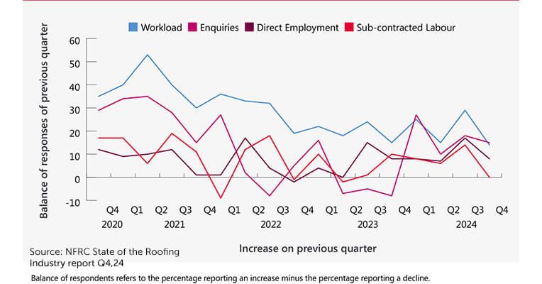 New Build Work Slows and Confidence Dips for Roofers - Latest NFRC Q4,24 Report|New Build Work Slows and Confidence Dips for Roofers - Latest NFRC Q4,24 Report