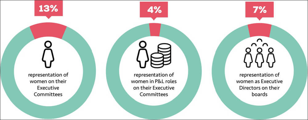 Construction Bottomline Hit by No Gender Progress, Says Report||||