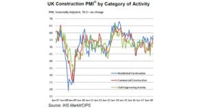 Fastest Rise in Construction Growth Since May 2017