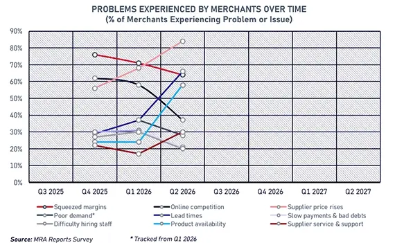 Builders' merchants problem tracker 2025-26 graph