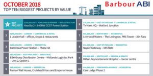 Housebuilding Contracts Worth Over £2 Billion in October