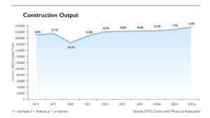 Construction Growth Held Back by Uncertainty