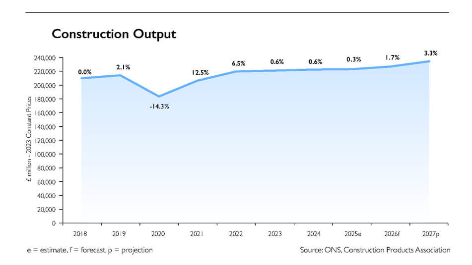 Construction Products Association Winter Forecasts graph 2026