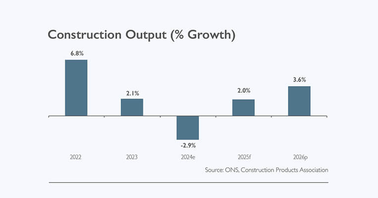Construction Struggles Due to Continued Housing Downturn|Construction Struggles Due to Continued Housing Downturn