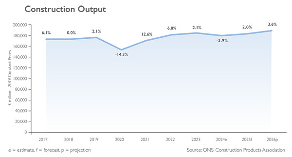 Graph showing construction output growth