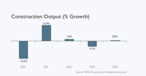 CPA Forecasts Recession in Construction for 2023