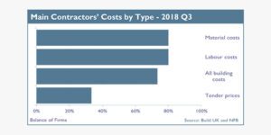 Cost Pressures Cast a Shadow over Construction