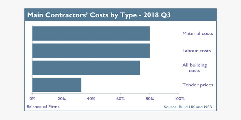 5-11-18-Cost-Pressures-Cast-a-Shadow-over-Construction