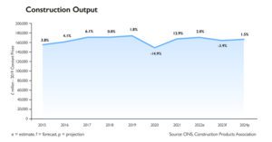 Construction Output Expected to Fall in 2023 Amid Looming Recession