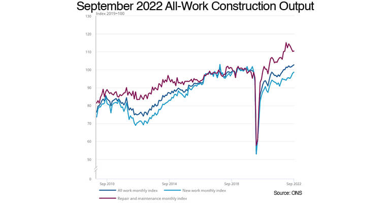 Construction Output September 2022 Growth|September 2022 Growth