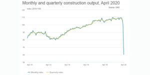 Largest Construction Output Fall Ever Recorded in April