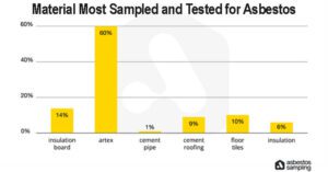 Cement Roofing Samples Most Likely to Contain Asbestos