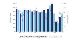 Contract Awards Rise by a Fifth in August 