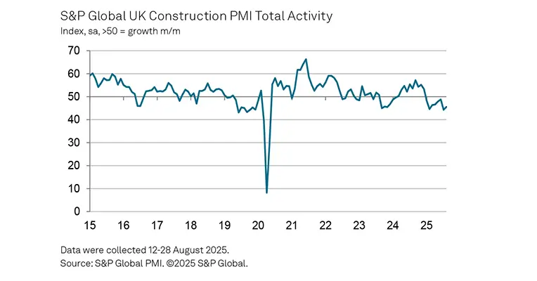 Sustained Downturn in UK Construction Output in August 2025|Sustained Downturn in UK Construction Output in August 2025|Sustained Downturn in UK Construction Output in August 2025