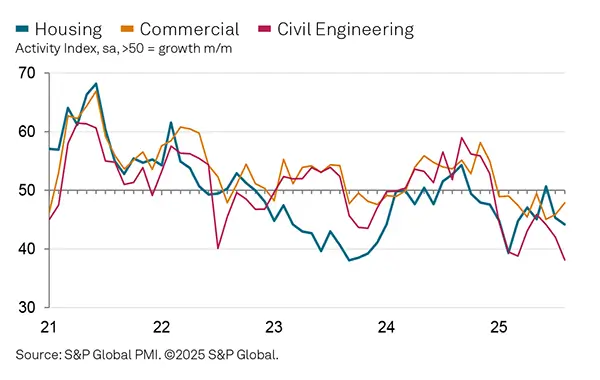 August 2025 construction output graph for housing, commercial and civil engineering