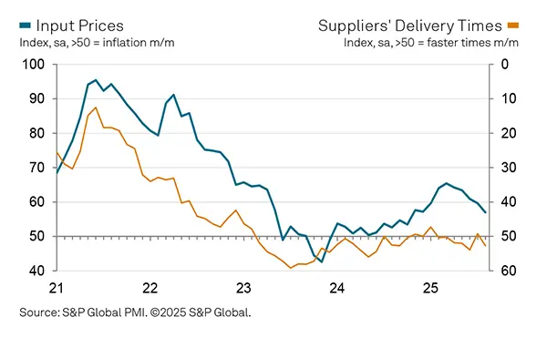 August 2025 construction output graph for input prices
