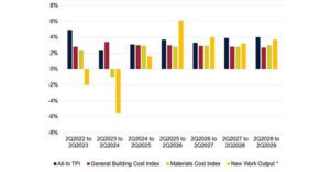 BCIS Five-Year Forecast Sees Construction Costs Rise by 15%