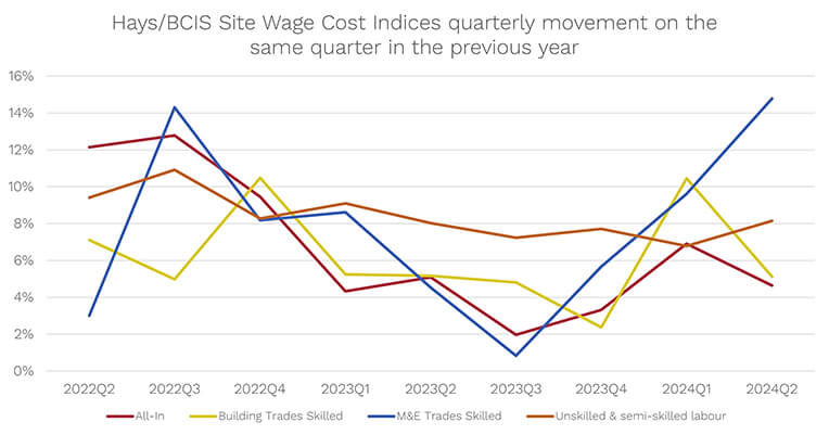 Construction Pay Up for Fifth Consecutive Quarter, BCIS Finds|Construction Pay Up for Fifth Consecutive Quarter, BCIS Finds