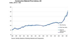 Construction Material Prices Risen by 27% in Past Year