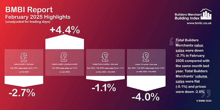 February Builders Merchants Volumes Remain Flat as Prices Drop
