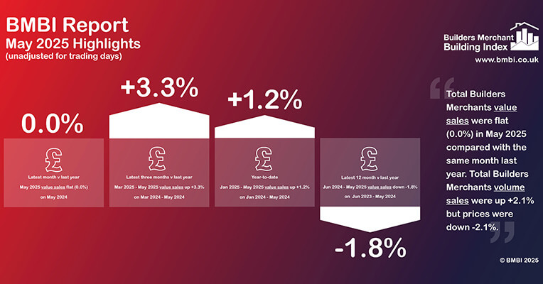 Builders’ Merchant May Sales Unchanged Year-on-Year