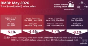 Builders’ Merchant Sales Remain Flat in May