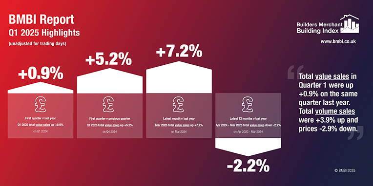 Merchant Q1 Sales Up Year-on-Year