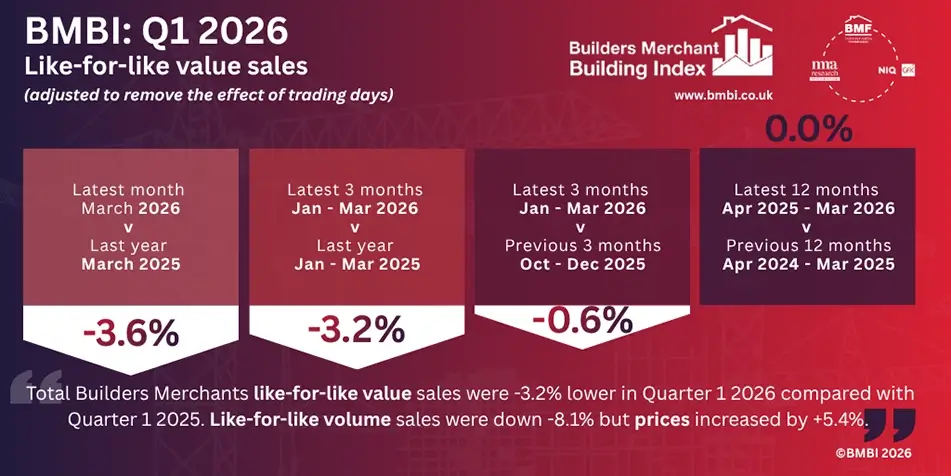 Builders’ Merchants’ Q1 Sales Down as Iran War Hits Pause
