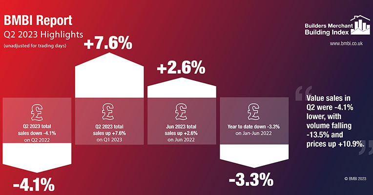 Merchant Value Sales Rise in Q2 2023