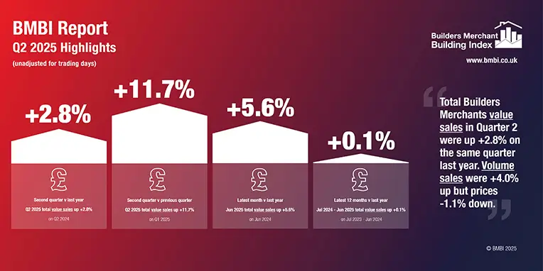 Merchant Q2 Sales Up Year-on-Year as Volumes Pick Up