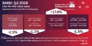Builders’ Merchant Q2 Sales Fall Year-on-Year