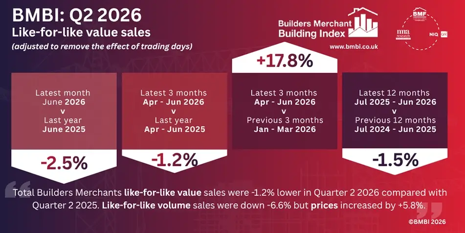 Builders' Merchant Sales Drop Year-on-Year in Q2