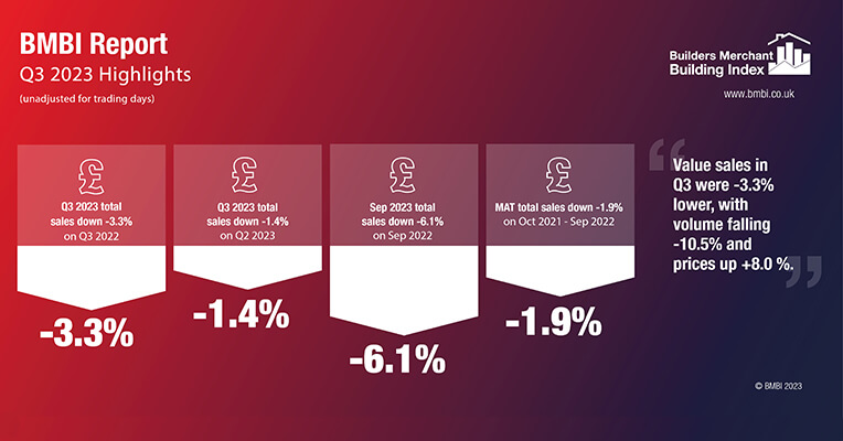 Builders’ Merchant Q3 Sales Volumes and Values Down