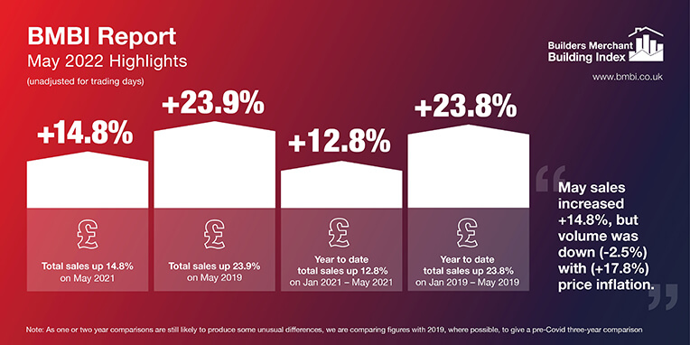 Inflation Drives Increase Amid Falling Merchant Volume Sales