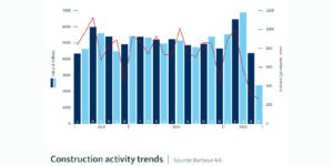 May 2020 Contract Awards Drop Further but Planning Approvals Steady