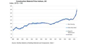 August’s Construction Materials Prices Up Almost a Quarter on Last Year