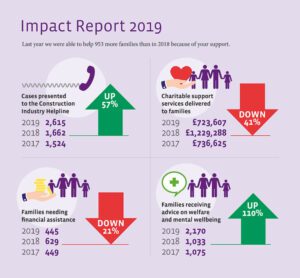 Calls to Construction Charity Helpline Rise by 57% Impact Report Shows