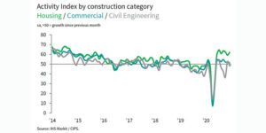 Construction Recovery Continued in December, Led by Housebuilding