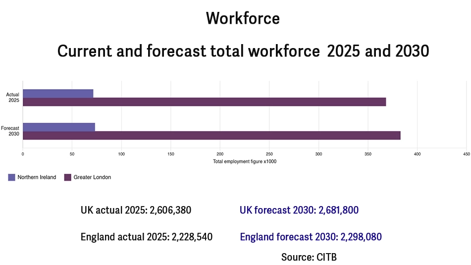 Construction Workforce Outlook graph