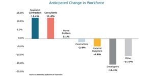 Workforce Shrinks as Apprenticeships Up CLC Employment Survey Finds
