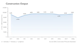 CPA Autumn Forecast: 2027 Construction Outlook Worsens Due to Rising Inflation Risks