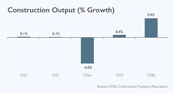 Construction output graph
